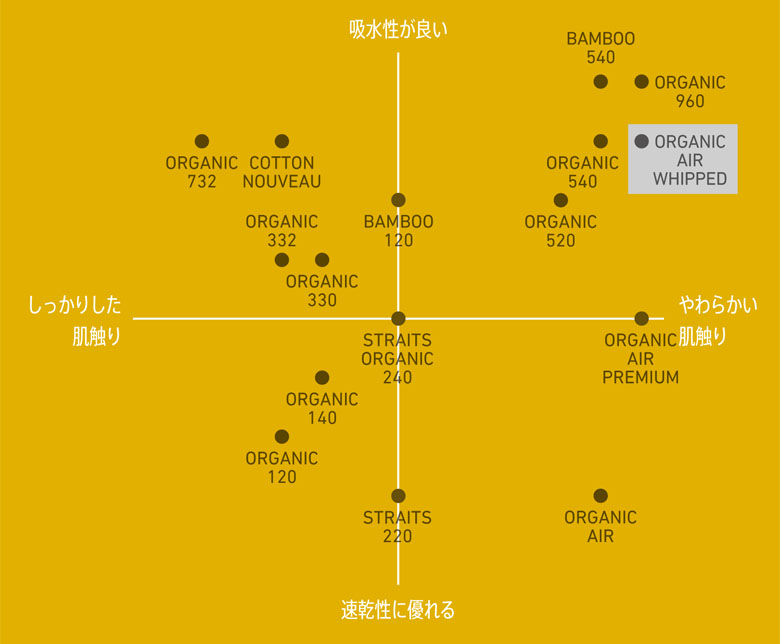 力強さと柔らかさを兼ね備えたタオル