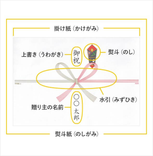 熨⽃紙（のしがみ）の各名称