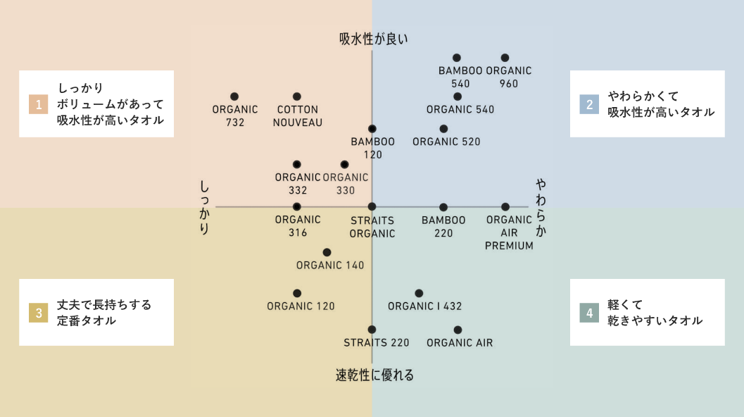 夏タオル特集 夏におすすめのさらっと涼しいオーガニックタオル