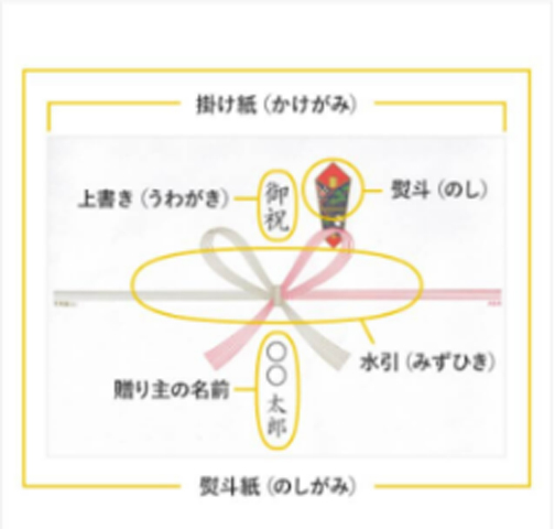 熨斗の上書き位置の説明図